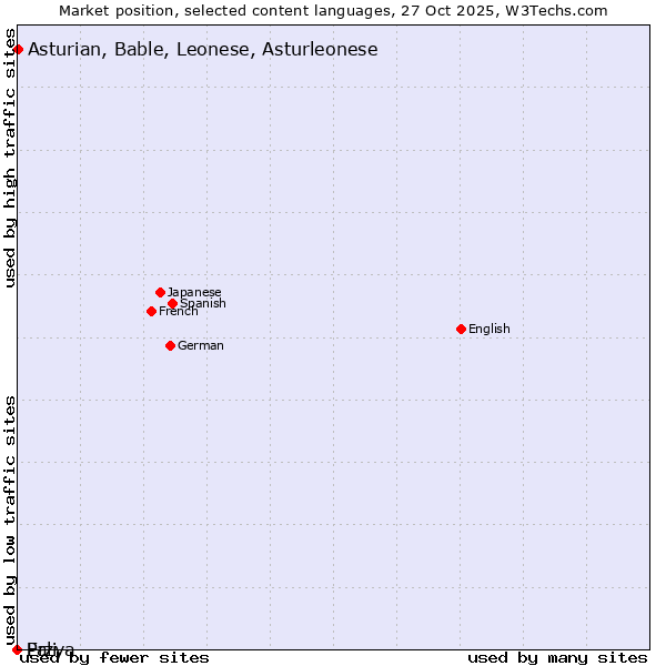 Market position of Asturian, Bable, Leonese, Asturleonese vs. Erzya vs. Pali