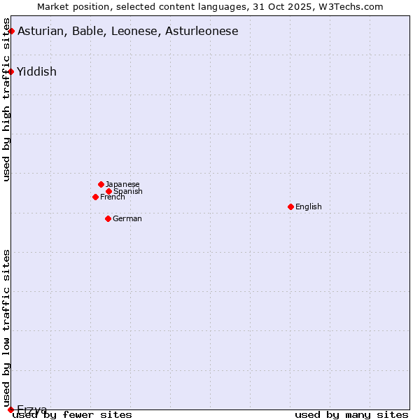 Market position of Asturian, Bable, Leonese, Asturleonese vs. Yiddish vs. Erzya