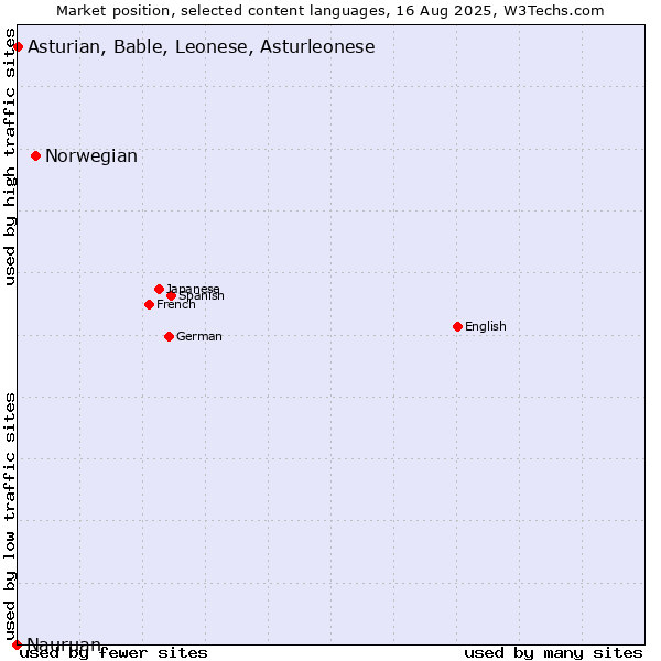 Market position of Norwegian vs. Asturian, Bable, Leonese, Asturleonese vs. Nauruan