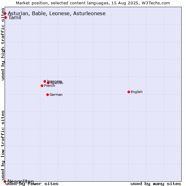 Market position of Tamil vs. Asturian, Bable, Leonese, Asturleonese vs. Neapolitan