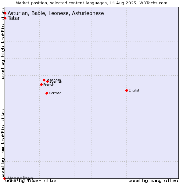 Market position of Tatar vs. Asturian, Bable, Leonese, Asturleonese vs. Neapolitan