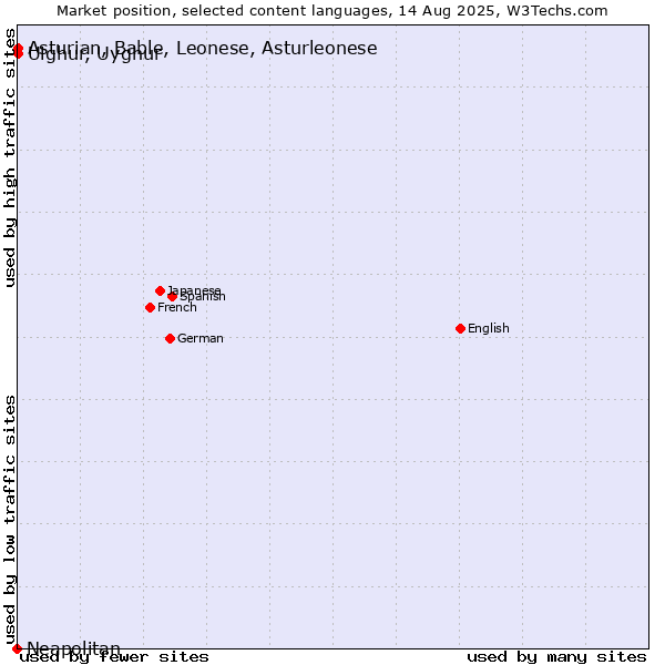Market position of Uighur, Uyghur vs. Asturian, Bable, Leonese, Asturleonese vs. Neapolitan