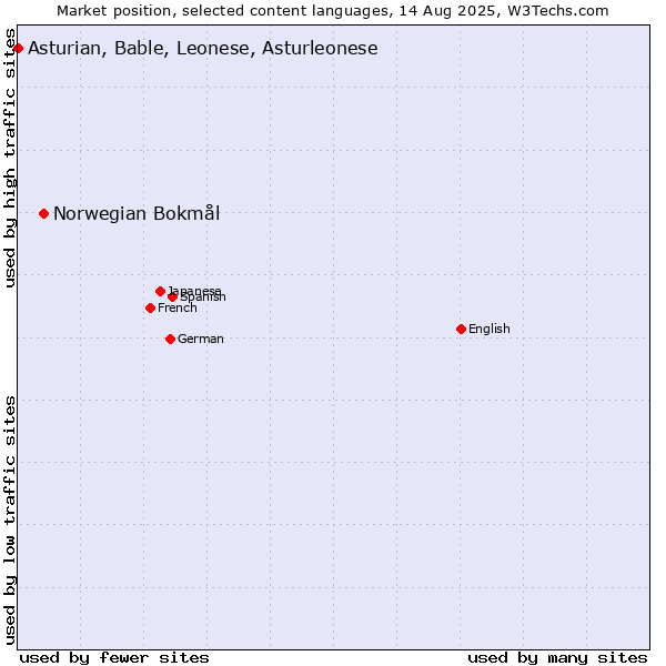Market position of Norwegian Bokmål vs. Asturian, Bable, Leonese, Asturleonese