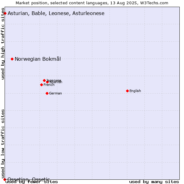 Market position of Norwegian Bokmål vs. Asturian, Bable, Leonese, Asturleonese vs. Ossetian, Ossetic