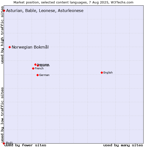 Market position of Norwegian Bokmål vs. Asturian, Bable, Leonese, Asturleonese vs. Pali
