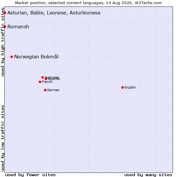 Market position of Norwegian Bokmål vs. Romansh vs. Asturian, Bable, Leonese, Asturleonese