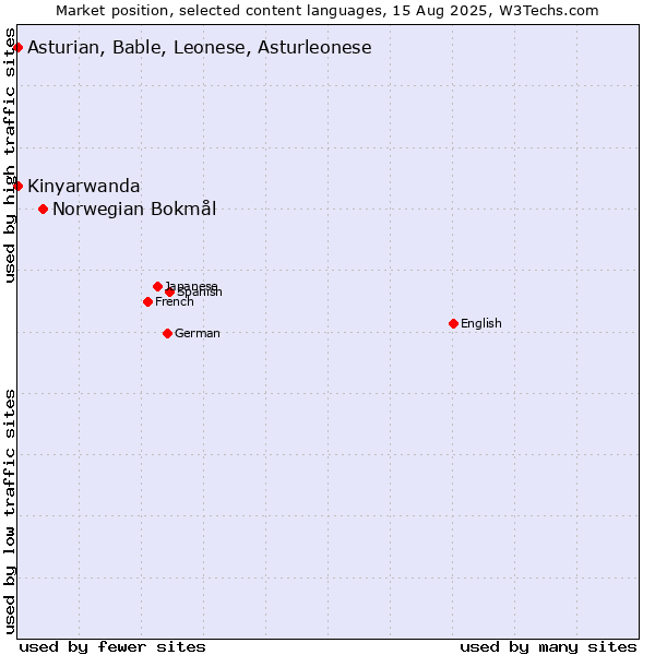Market position of Norwegian Bokmål vs. Kinyarwanda vs. Asturian, Bable, Leonese, Asturleonese