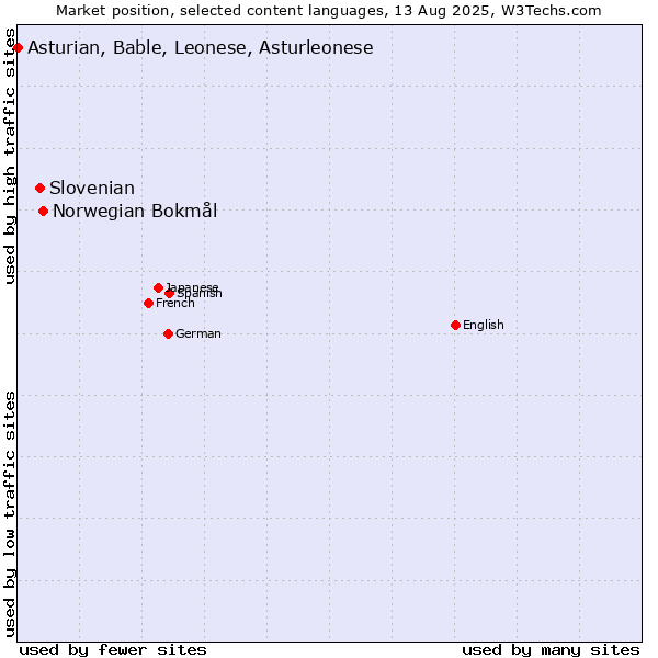 Market position of Norwegian Bokmål vs. Slovenian vs. Asturian, Bable, Leonese, Asturleonese