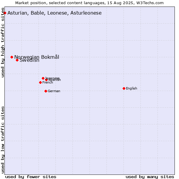 Market position of Swedish vs. Norwegian Bokmål vs. Asturian, Bable, Leonese, Asturleonese