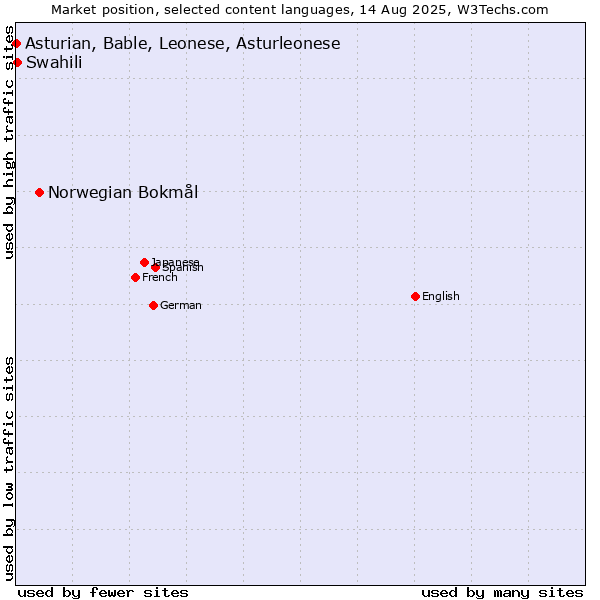 Market position of Norwegian Bokmål vs. Swahili vs. Asturian, Bable, Leonese, Asturleonese