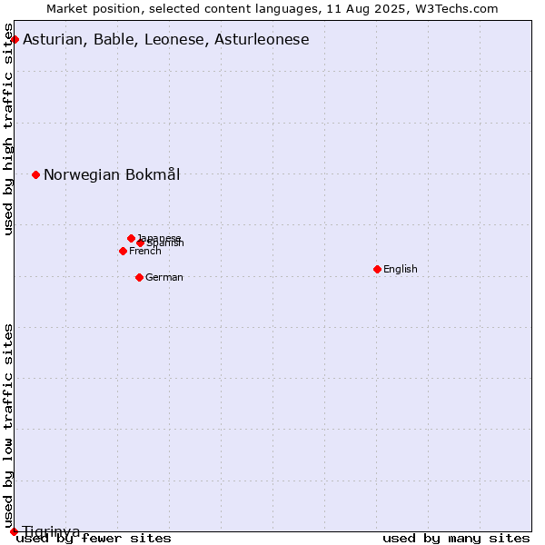 Market position of Norwegian Bokmål vs. Asturian, Bable, Leonese, Asturleonese vs. Tigrinya