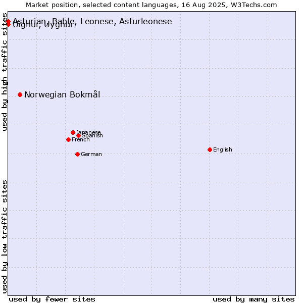 Market position of Norwegian Bokmål vs. Uighur, Uyghur vs. Asturian, Bable, Leonese, Asturleonese
