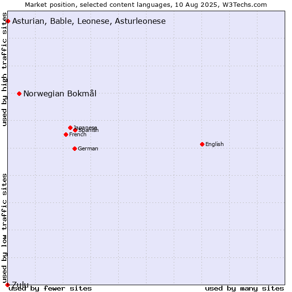 Market position of Norwegian Bokmål vs. Asturian, Bable, Leonese, Asturleonese vs. Zulu