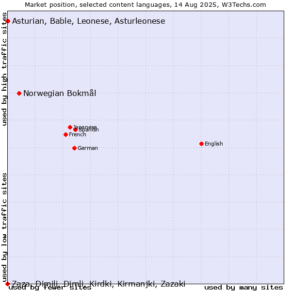 Market position of Norwegian Bokmål vs. Asturian, Bable, Leonese, Asturleonese vs. Zaza, Dimili, Dimli, Kirdki, Kirmanjki, Zazaki