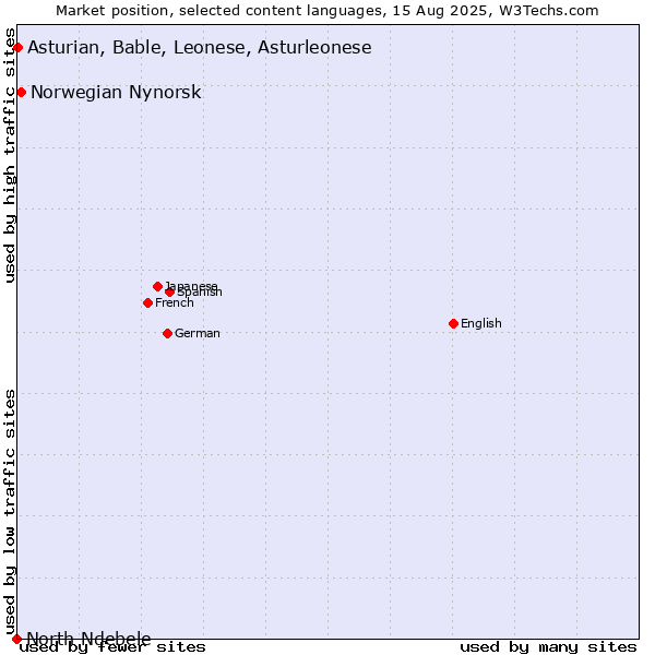 Market position of Norwegian Nynorsk vs. Asturian, Bable, Leonese, Asturleonese vs. North Ndebele