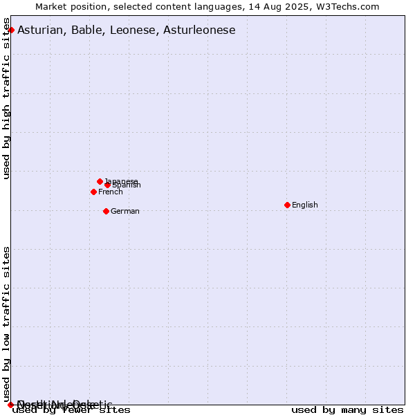 Market position of Asturian, Bable, Leonese, Asturleonese vs. North Ndebele vs. Ossetian, Ossetic
