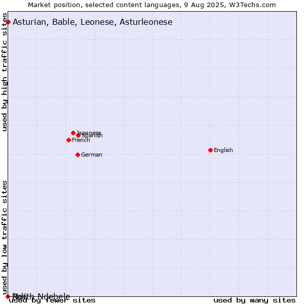 Market position of Asturian, Bable, Leonese, Asturleonese vs. North Ndebele vs. Pali