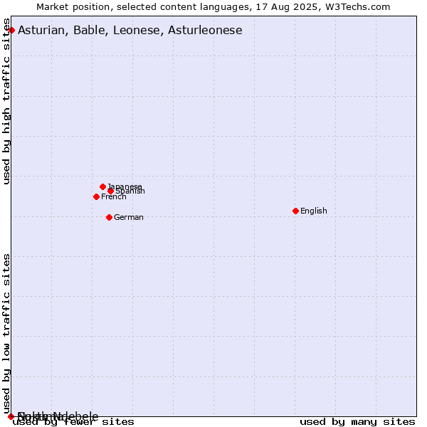 Market position of Asturian, Bable, Leonese, Asturleonese vs. Sukuma vs. North Ndebele