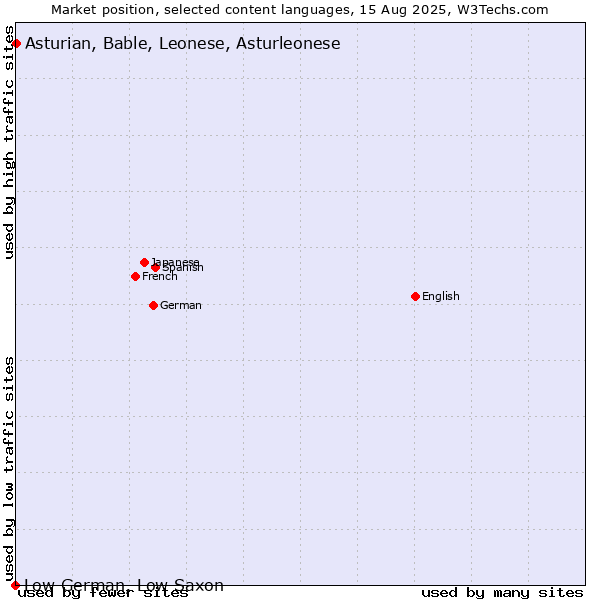 Market position of Asturian, Bable, Leonese, Asturleonese vs. Low German, Low Saxon