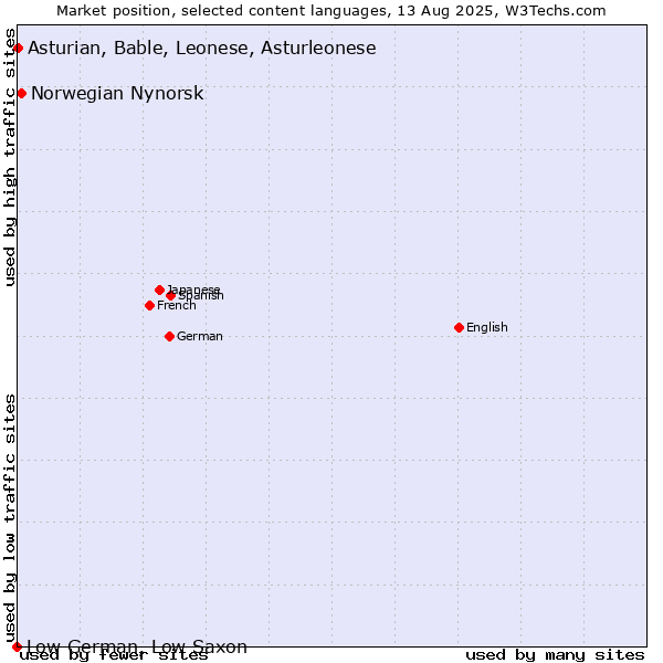 Market position of Norwegian Nynorsk vs. Asturian, Bable, Leonese, Asturleonese vs. Low German, Low Saxon