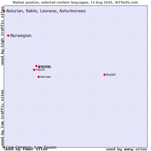 Market position of Norwegian vs. Asturian, Bable, Leonese, Asturleonese vs. Low German, Low Saxon