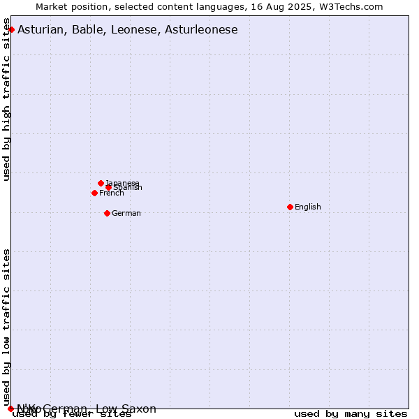 Market position of Asturian, Bable, Leonese, Asturleonese vs. Low German, Low Saxon vs. N'Ko