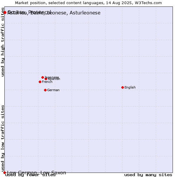 Market position of Occitan, Provençal vs. Asturian, Bable, Leonese, Asturleonese vs. Low German, Low Saxon