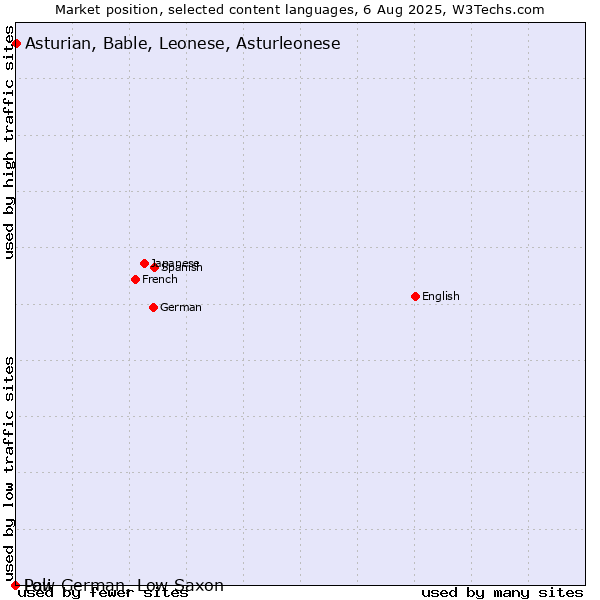 Market position of Asturian, Bable, Leonese, Asturleonese vs. Low German, Low Saxon vs. Pali