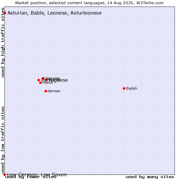 Market position of Portuguese vs. Asturian, Bable, Leonese, Asturleonese vs. Low German, Low Saxon