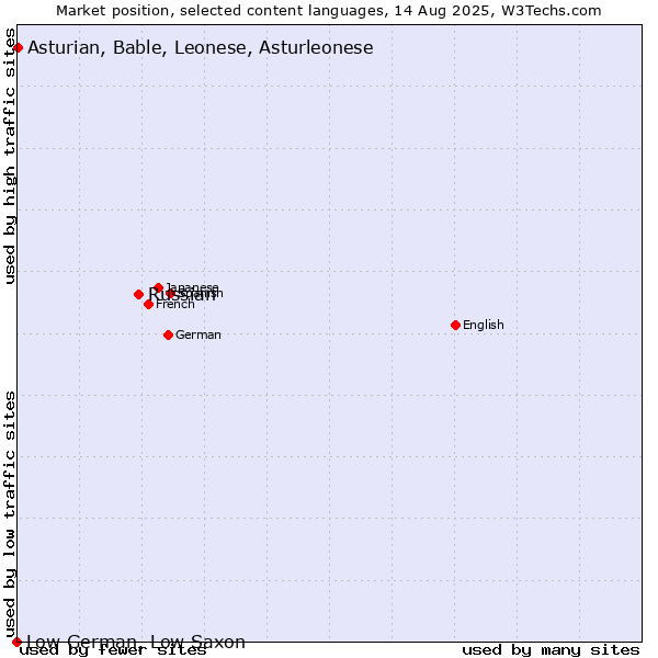 Market position of Russian vs. Asturian, Bable, Leonese, Asturleonese vs. Low German, Low Saxon