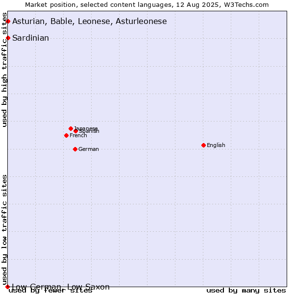 Market position of Asturian, Bable, Leonese, Asturleonese vs. Sardinian vs. Low German, Low Saxon