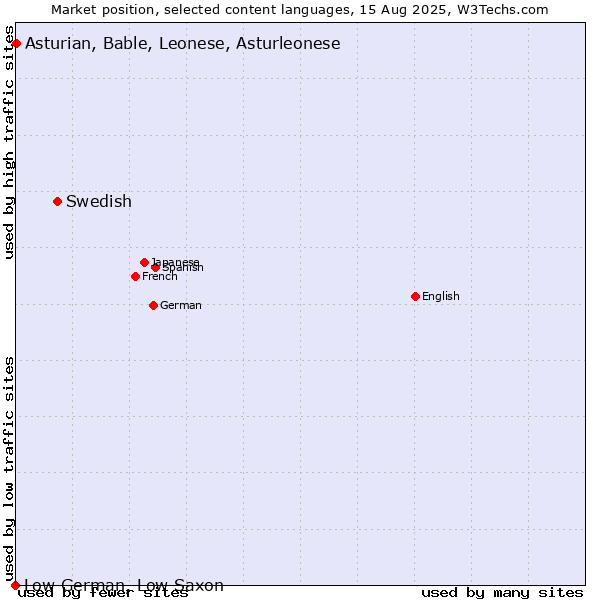 Market position of Swedish vs. Asturian, Bable, Leonese, Asturleonese vs. Low German, Low Saxon