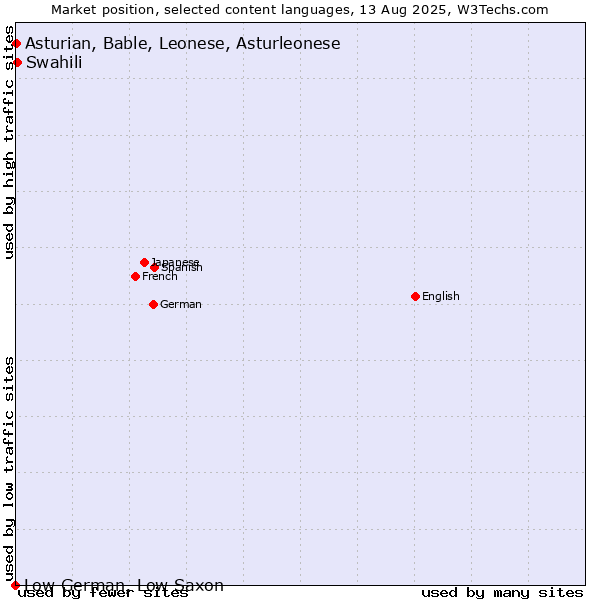 Market position of Swahili vs. Asturian, Bable, Leonese, Asturleonese vs. Low German, Low Saxon