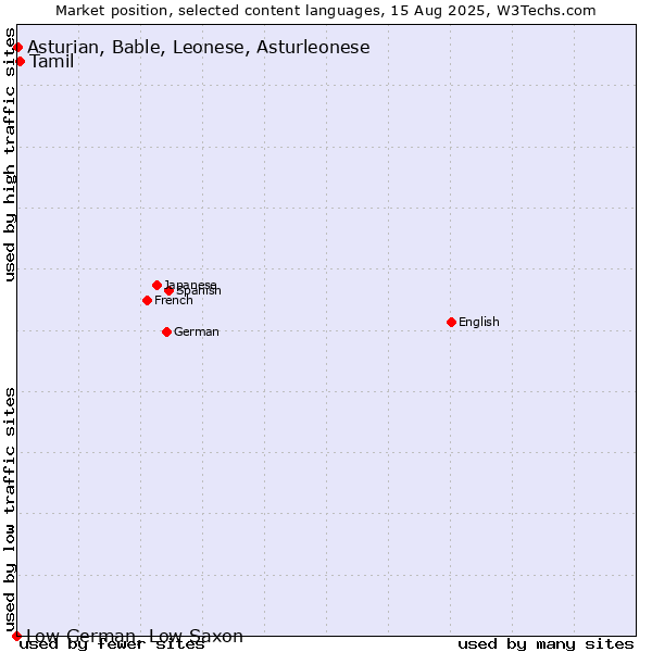 Market position of Tamil vs. Asturian, Bable, Leonese, Asturleonese vs. Low German, Low Saxon