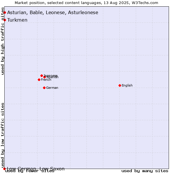 Market position of Turkmen vs. Asturian, Bable, Leonese, Asturleonese vs. Low German, Low Saxon