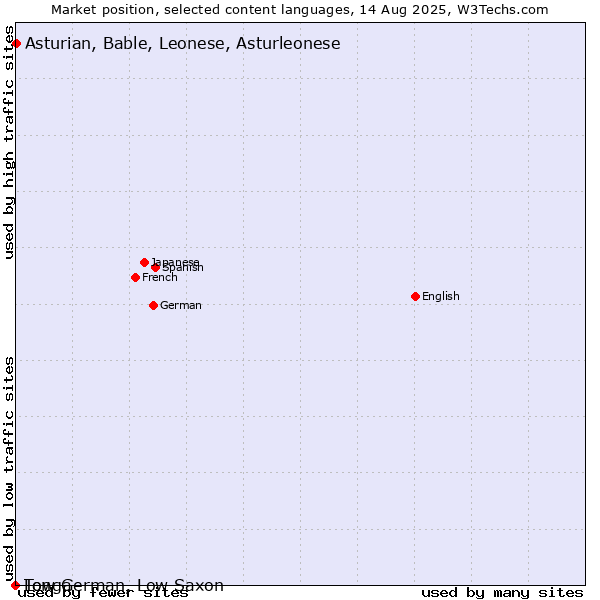 Market position of Asturian, Bable, Leonese, Asturleonese vs. Low German, Low Saxon vs. Tonga
