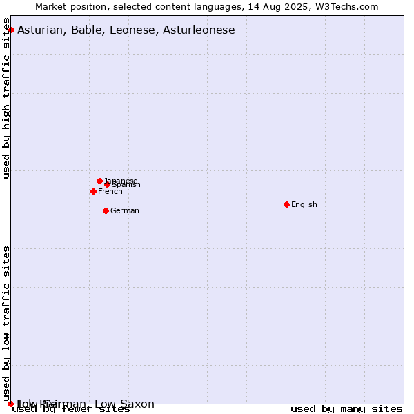 Market position of Asturian, Bable, Leonese, Asturleonese vs. Low German, Low Saxon vs. Tok Pisin