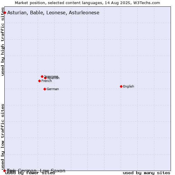 Market position of Asturian, Bable, Leonese, Asturleonese vs. Twi vs. Low German, Low Saxon
