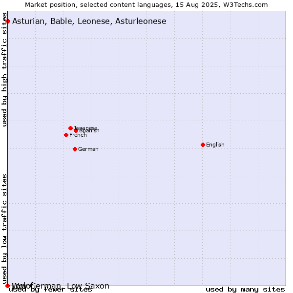 Market position of Asturian, Bable, Leonese, Asturleonese vs. Low German, Low Saxon vs. Wolof