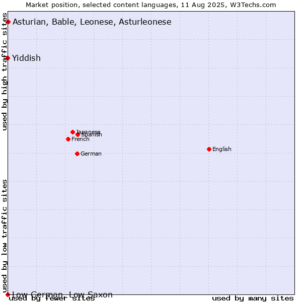 Market position of Asturian, Bable, Leonese, Asturleonese vs. Yiddish vs. Low German, Low Saxon