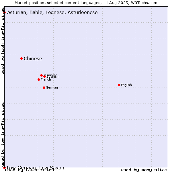 Market position of Chinese vs. Asturian, Bable, Leonese, Asturleonese vs. Low German, Low Saxon