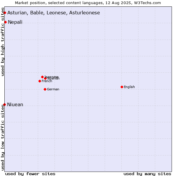 Market position of Nepali vs. Asturian, Bable, Leonese, Asturleonese vs. Niuean