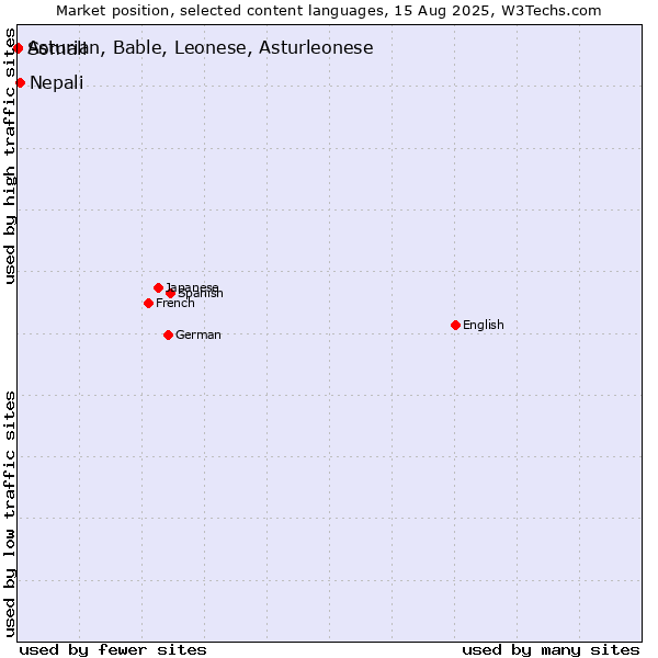 Market position of Nepali vs. Somali vs. Asturian, Bable, Leonese, Asturleonese