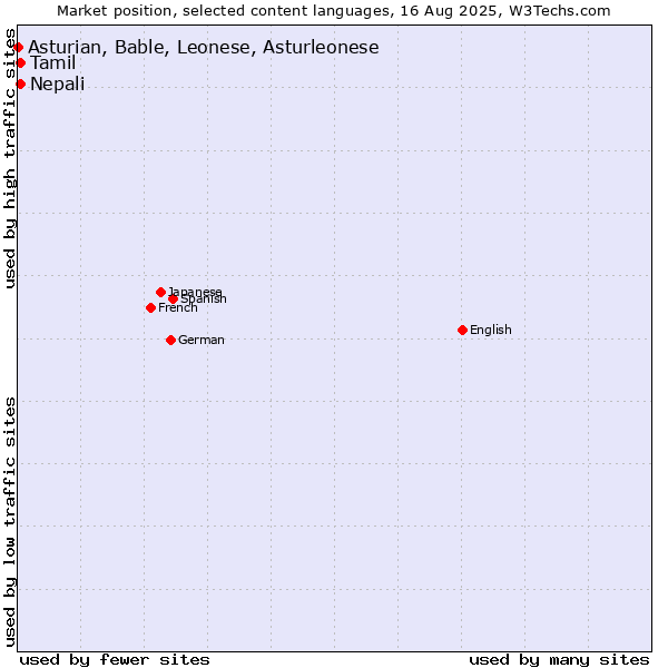 Market position of Nepali vs. Tamil vs. Asturian, Bable, Leonese, Asturleonese