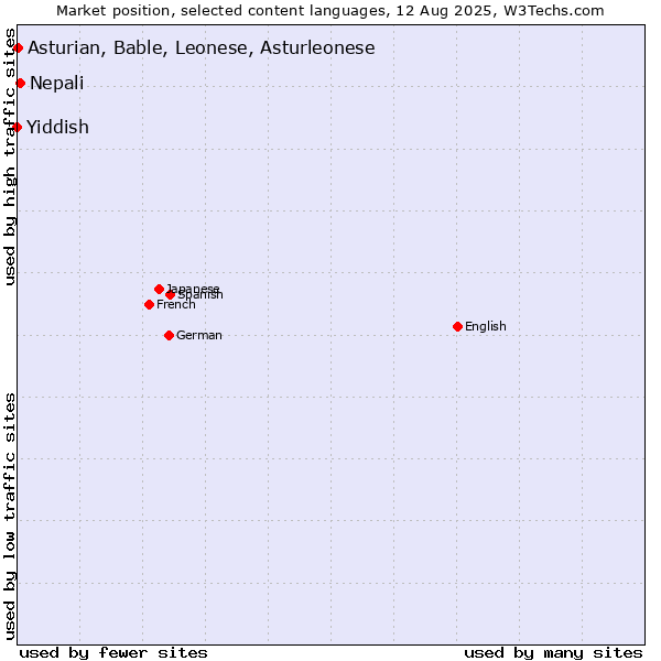 Market position of Nepali vs. Asturian, Bable, Leonese, Asturleonese vs. Yiddish