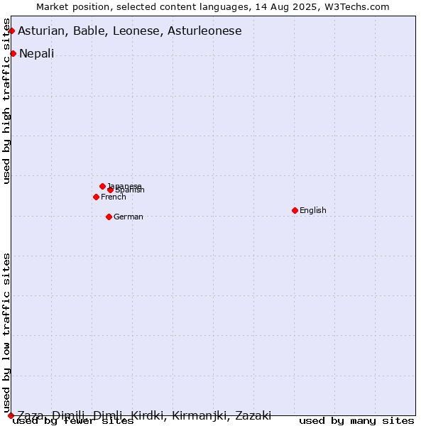 Market position of Nepali vs. Asturian, Bable, Leonese, Asturleonese vs. Zaza, Dimili, Dimli, Kirdki, Kirmanjki, Zazaki