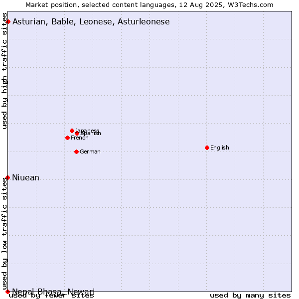 Market position of Asturian, Bable, Leonese, Asturleonese vs. Niuean vs. Nepal Bhasa, Newari