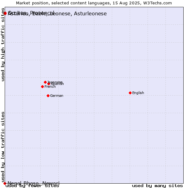 Market position of Occitan, Provençal vs. Asturian, Bable, Leonese, Asturleonese vs. Nepal Bhasa, Newari