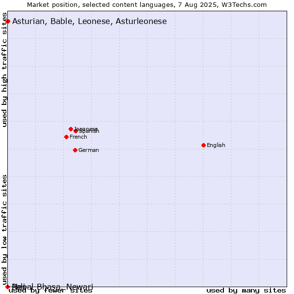 Market position of Asturian, Bable, Leonese, Asturleonese vs. Nepal Bhasa, Newari vs. Pali