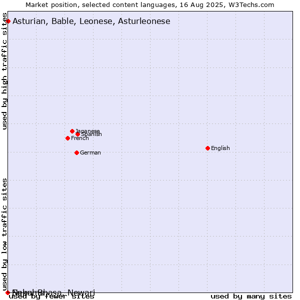 Market position of Asturian, Bable, Leonese, Asturleonese vs. Sukuma vs. Nepal Bhasa, Newari